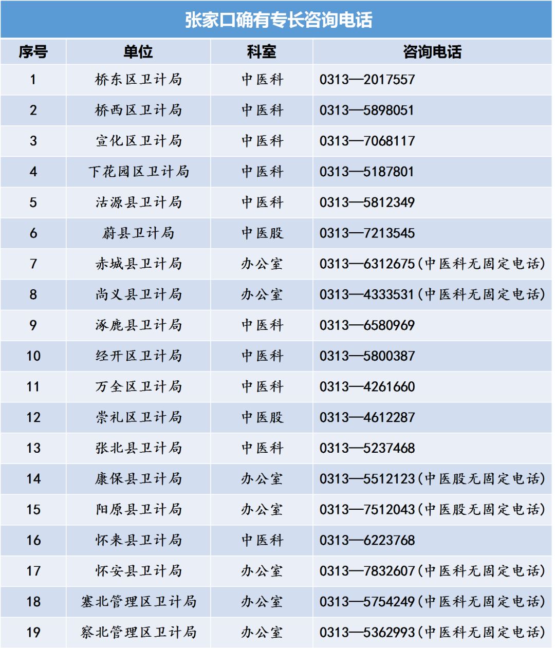 河北省中醫(yī)專長(zhǎng)醫(yī)師資格考試各縣區(qū)衛(wèi)計(jì)局咨詢電話