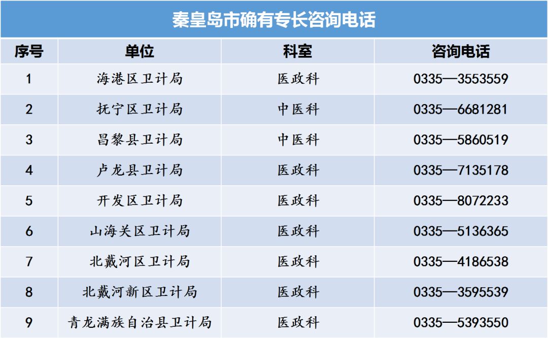 河北省中醫(yī)專長(zhǎng)醫(yī)師資格考試各縣區(qū)衛(wèi)計(jì)局咨詢電話