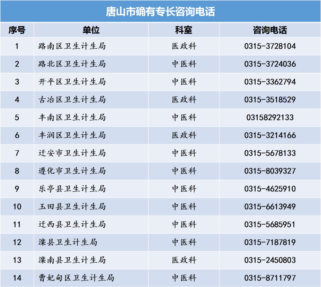 河北省中醫(yī)專長(zhǎng)醫(yī)師資格考試各縣區(qū)衛(wèi)計(jì)局咨詢電話