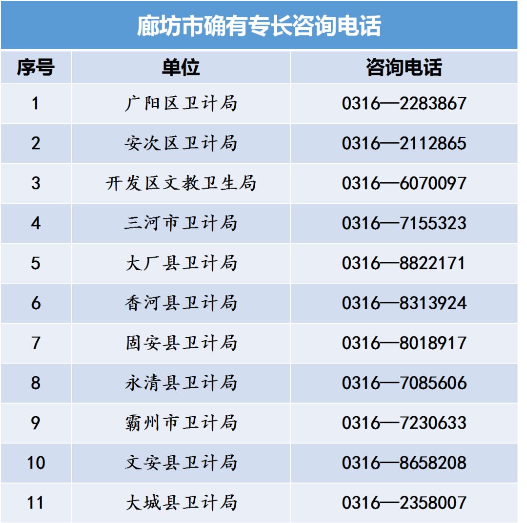 河北省中醫(yī)專長(zhǎng)醫(yī)師資格考試各縣區(qū)衛(wèi)計(jì)局咨詢電話
