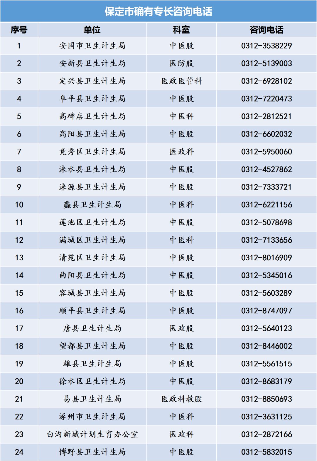 河北省中醫(yī)專長(zhǎng)醫(yī)師資格考試各縣區(qū)衛(wèi)計(jì)局咨詢電話
