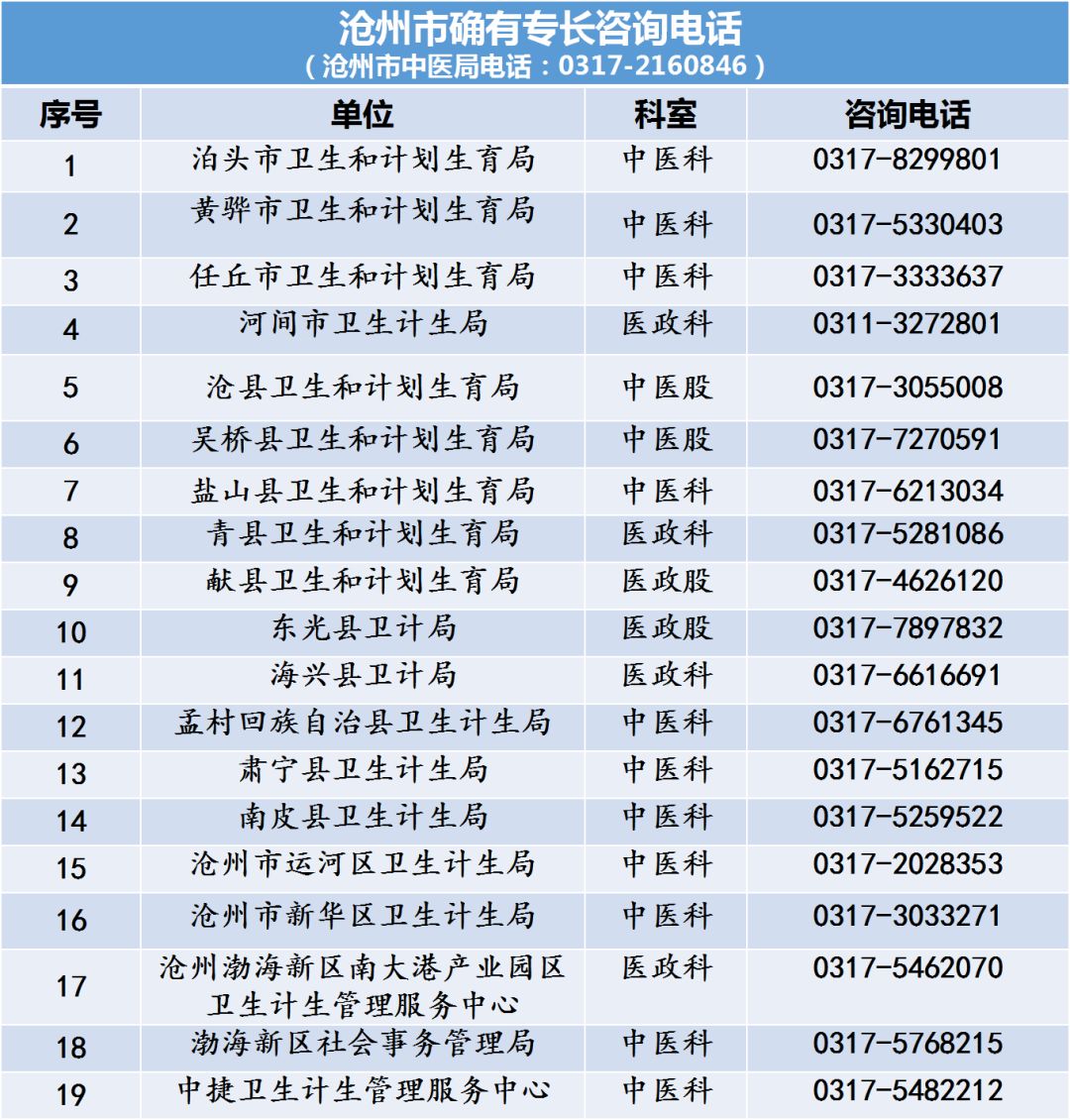 河北省中醫(yī)專長(zhǎng)醫(yī)師資格考試各縣區(qū)衛(wèi)計(jì)局咨詢電話