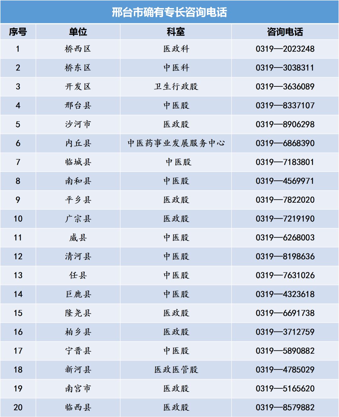 河北省中醫(yī)專長(zhǎng)醫(yī)師資格考試各縣區(qū)衛(wèi)計(jì)局咨詢電話