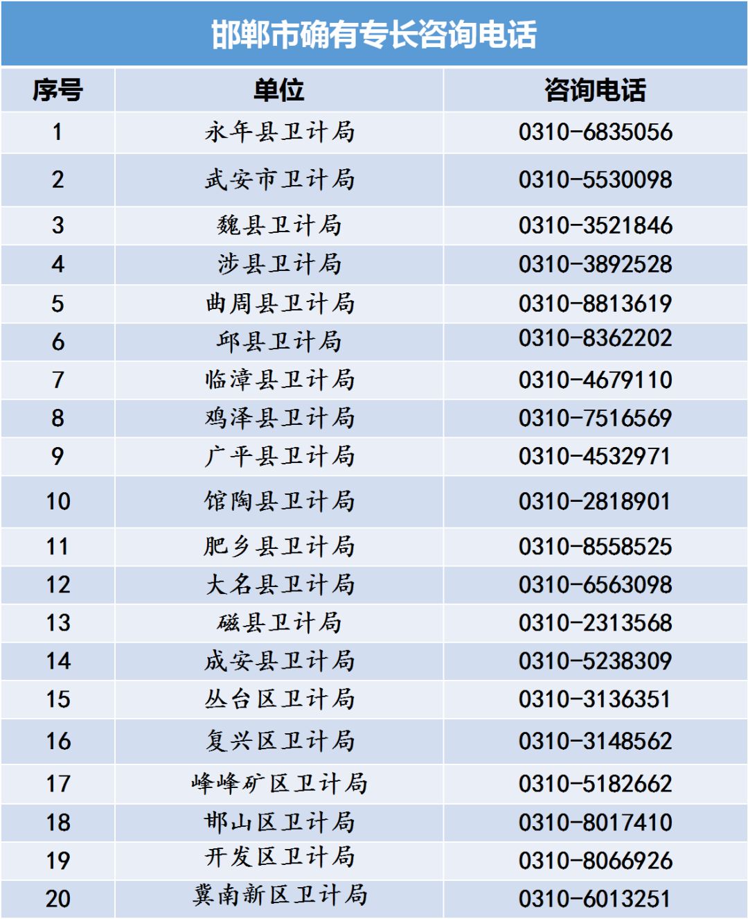 河北省中醫(yī)專長(zhǎng)醫(yī)師資格考試各縣區(qū)衛(wèi)計(jì)局咨詢電話
