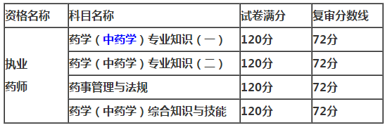 重慶市2018年執(zhí)業(yè)藥師考試復(fù)審分?jǐn)?shù)線(xiàn)