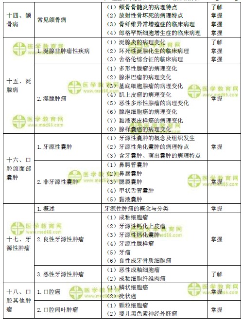 2019年口腔主治醫(yī)師考試大綱之口腔組織部病理學(xué)（基礎(chǔ)知識）