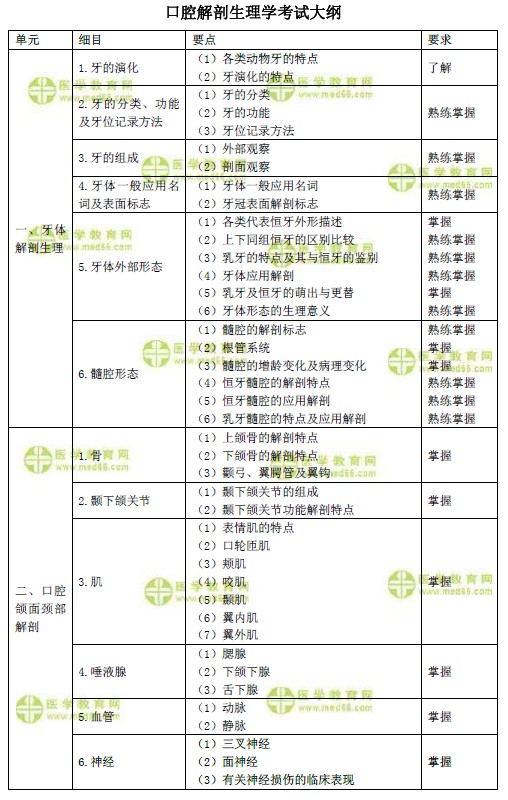 2019年口腔主治醫(yī)師考試大綱之口腔解剖生理學(xué)（基礎(chǔ)知識）