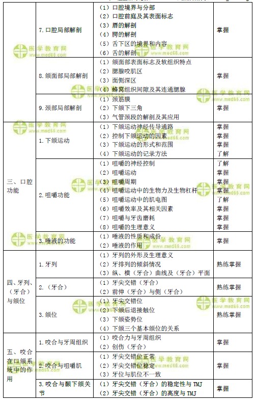 2019年口腔主治醫(yī)師考試大綱之口腔解剖生理學(xué)（基礎(chǔ)知識）