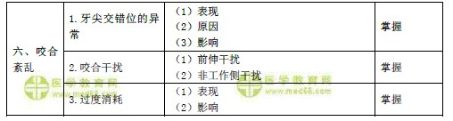 2019年口腔主治醫(yī)師考試大綱之口腔解剖生理學(xué)（基礎(chǔ)知識）