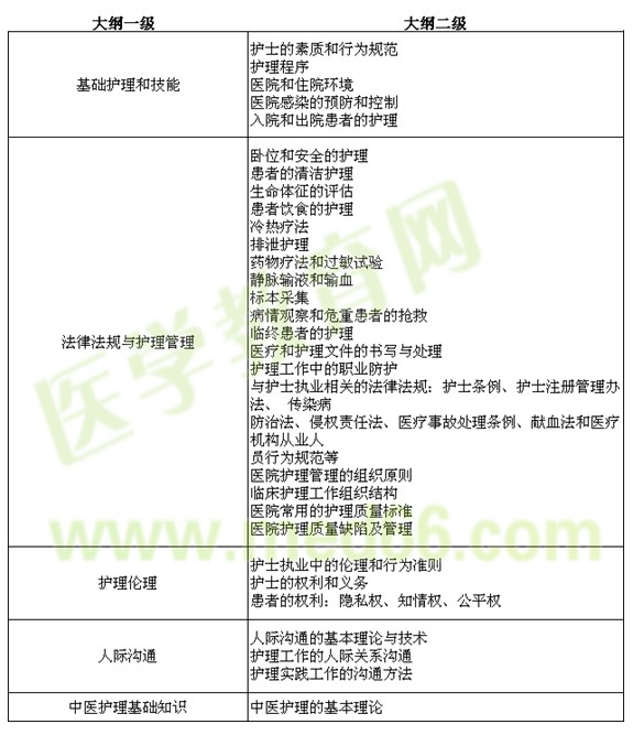模塊基礎(chǔ)護(hù)理、人際溝通、法律法規(guī)與護(hù)理管理以及倫理的考查內(nèi)容