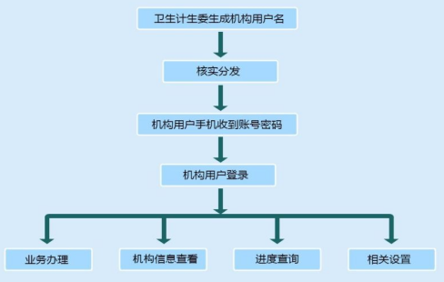 醫(yī)師電子化注冊信息系統(tǒng)機構端使用流程