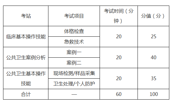 2019年公衛(wèi)執(zhí)業(yè)助理醫(yī)師實踐技能各站考試內(nèi)容/考試時間