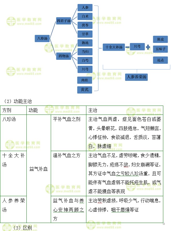 醫(yī)學(xué)教育網(wǎng)初級中藥士：《答疑周刊》2019年第29期