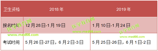注意！留給2019衛(wèi)生資格考生的復(fù)習(xí)時間不多了！