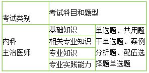 2019年內(nèi)科主治考哪幾個科目，分別是什么？