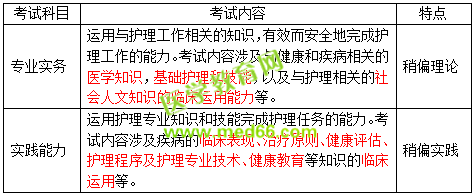 2019護(hù)士資格考試考什么？怎么考？一文看懂