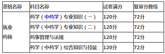 重慶2018年執(zhí)業(yè)藥師考試復(fù)審分?jǐn)?shù)線【官方】