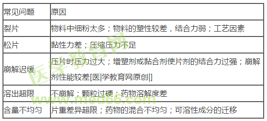 執(zhí)業(yè)西藥師--片劑制備中的常見問題及原因有哪些？