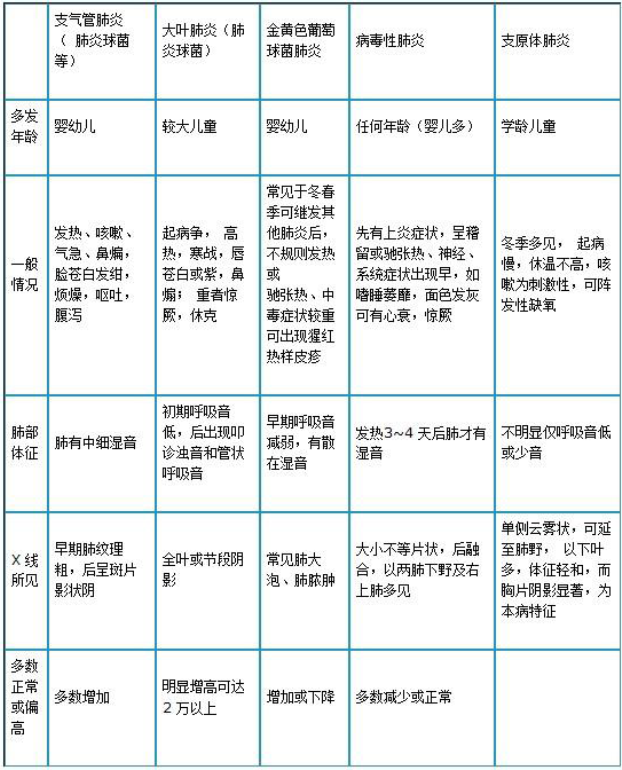 針對(duì)常見類型病毒性肺炎的鑒別方法
