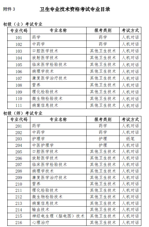 上?？键c2019年衛(wèi)生資格考試專業(yè)目錄