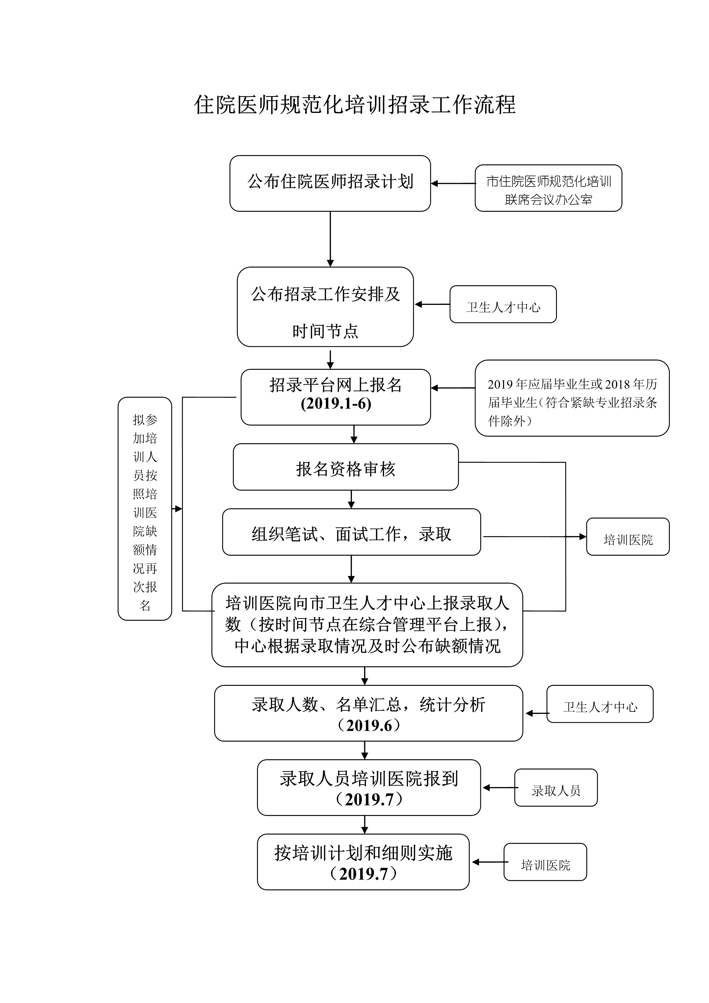上海2019年住院醫(yī)師規(guī)范化培訓(xùn)招生1月24日開始