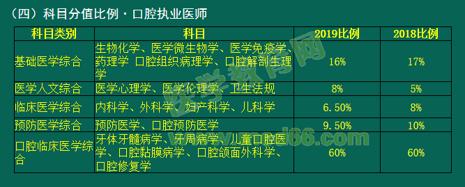 2019年國家醫(yī)師資格考試臨床、口腔類別考試科目分值占比有變動！