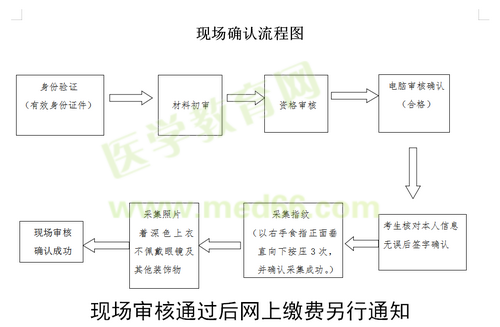 開(kāi)封市2019年國(guó)家醫(yī)師資格實(shí)踐技能現(xiàn)場(chǎng)審核時(shí)間/審核流程！