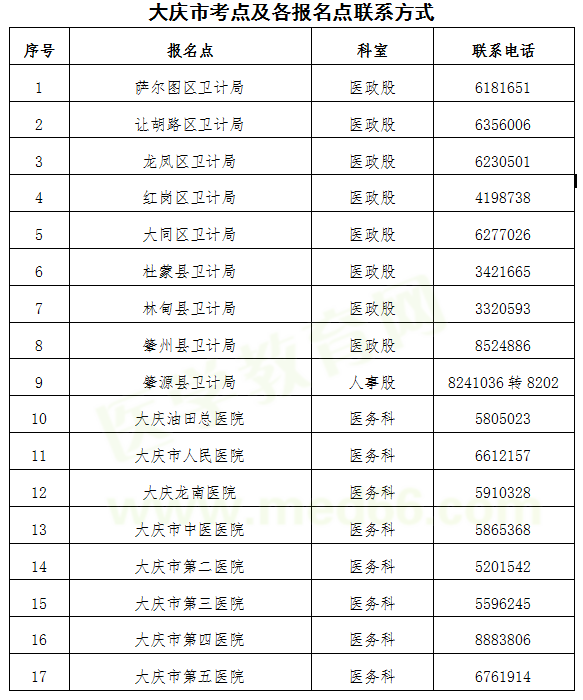 大慶市2019年醫(yī)師資格考試現(xiàn)場報名地點(diǎn)各報名點(diǎn)聯(lián)系方式
