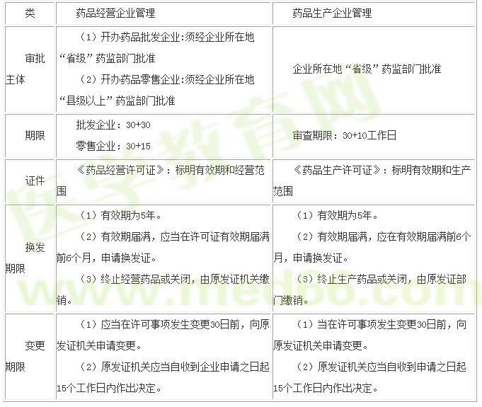 經(jīng)營許可申請、變更、換發(fā)程序