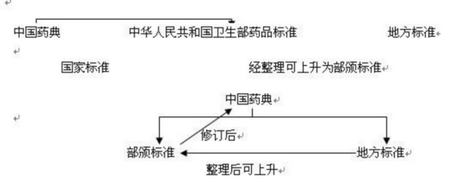 我國藥品質(zhì)量標(biāo)準(zhǔn)