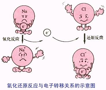 氧化還原反應(yīng)