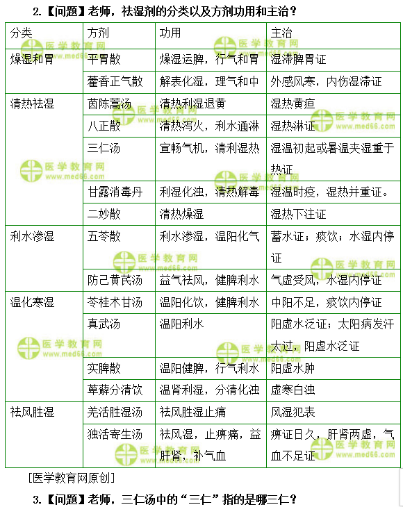 醫(yī)學教育網(wǎng)初級中藥師：《答疑周刊》2019年第38期
