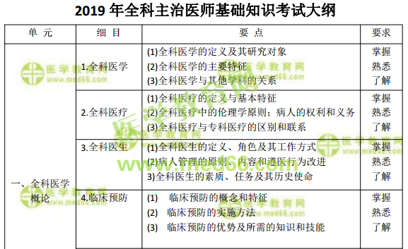 2019年全科主治醫(yī)師考試怎么復(fù)習(xí)備考？看這篇文章就夠了