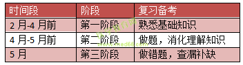 2019年全科主治醫(yī)師考試怎么復(fù)習(xí)備考？看這篇文章就夠了
