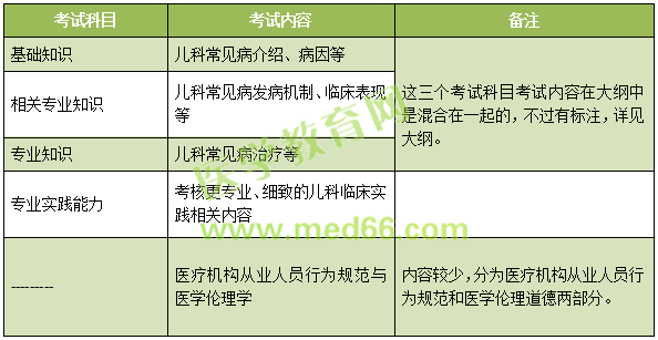 2019年兒科主治考試考什么內(nèi)容？怎么考