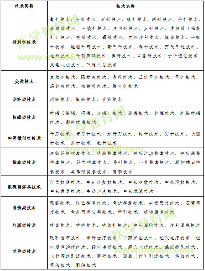 國家中醫(yī)藥管理局《中醫(yī)疾病名稱與分類代碼表》和《中醫(yī)醫(yī)療技術(shù)目錄》