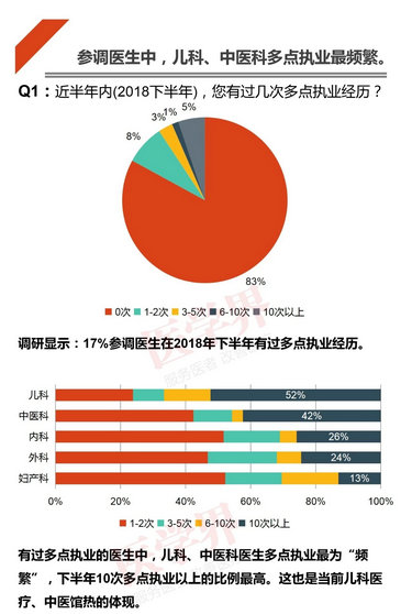 注冊(cè)哪科醫(yī)生最吃香？2018中國(guó)醫(yī)生多點(diǎn)執(zhí)業(yè)現(xiàn)狀調(diào)查報(bào)告出爐