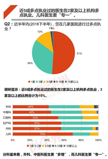 注冊(cè)哪科醫(yī)生最吃香？2018中國(guó)醫(yī)生多點(diǎn)執(zhí)業(yè)現(xiàn)狀調(diào)查報(bào)告出爐