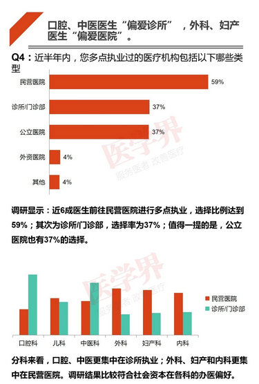 注冊(cè)哪科醫(yī)生最吃香？2018中國(guó)醫(yī)生多點(diǎn)執(zhí)業(yè)現(xiàn)狀調(diào)查報(bào)告出爐
