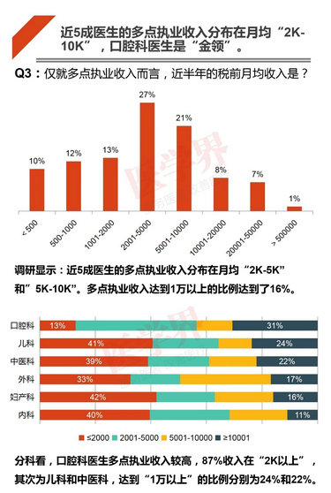 注冊(cè)哪科醫(yī)生最吃香？2018中國(guó)醫(yī)生多點(diǎn)執(zhí)業(yè)現(xiàn)狀調(diào)查報(bào)告出爐