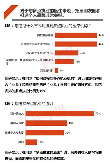 注冊(cè)哪科醫(yī)生最吃香？2018中國(guó)醫(yī)生多點(diǎn)執(zhí)業(yè)現(xiàn)狀調(diào)查報(bào)告出爐