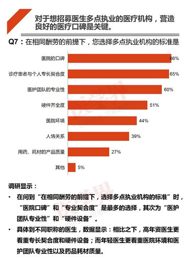 注冊(cè)哪科醫(yī)生最吃香？2018中國(guó)醫(yī)生多點(diǎn)執(zhí)業(yè)現(xiàn)狀調(diào)查報(bào)告出爐