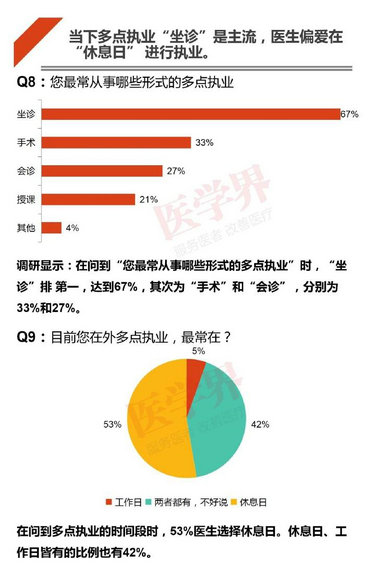 注冊(cè)哪科醫(yī)生最吃香？2018中國(guó)醫(yī)生多點(diǎn)執(zhí)業(yè)現(xiàn)狀調(diào)查報(bào)告出爐