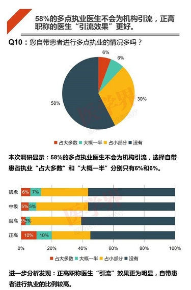 注冊(cè)哪科醫(yī)生最吃香？2018中國(guó)醫(yī)生多點(diǎn)執(zhí)業(yè)現(xiàn)狀調(diào)查報(bào)告出爐