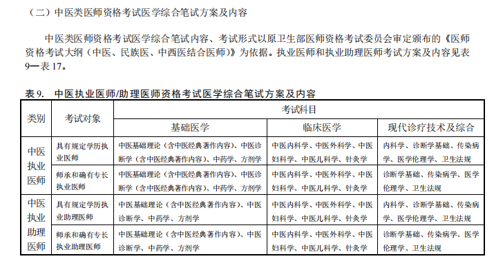 2019年中醫(yī)執(zhí)業(yè)醫(yī)師考試內(nèi)容及科目