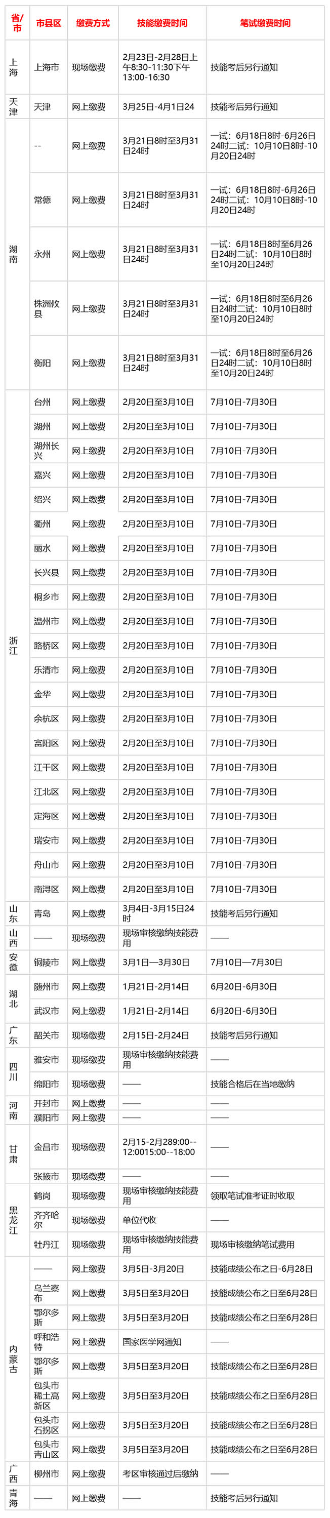 中醫(yī)執(zhí)業(yè)醫(yī)師現(xiàn)場(chǎng)審核后要關(guān)注繳費(fèi)時(shí)間，錯(cuò)過(guò)=白報(bào)！