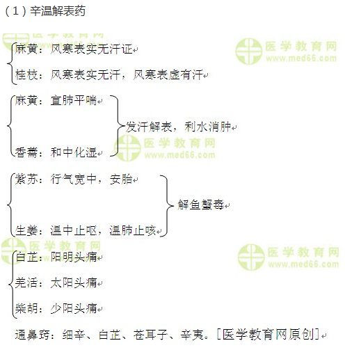 解表藥小總結--執(zhí)業(yè)藥師知識點匯總