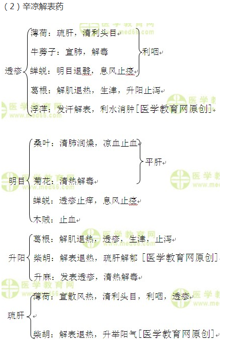 解表藥小總結--執(zhí)業(yè)藥師知識點匯總