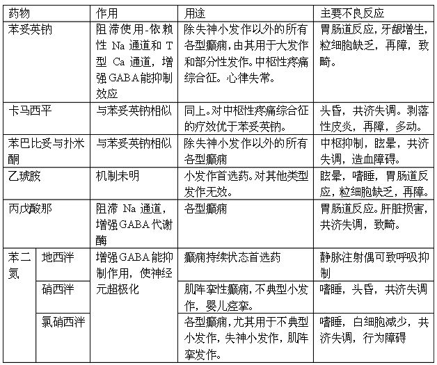 抗癲癇類(lèi)藥物--藥物化學(xué)知識(shí)點(diǎn)