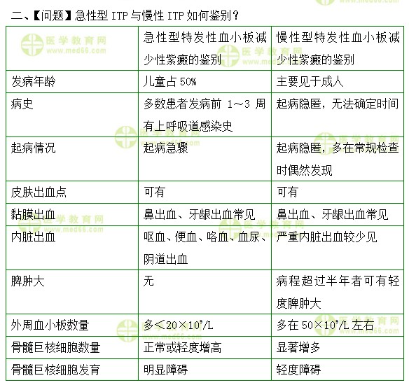 內科主治醫(yī)師考試：《答疑周刊》2019年第36期